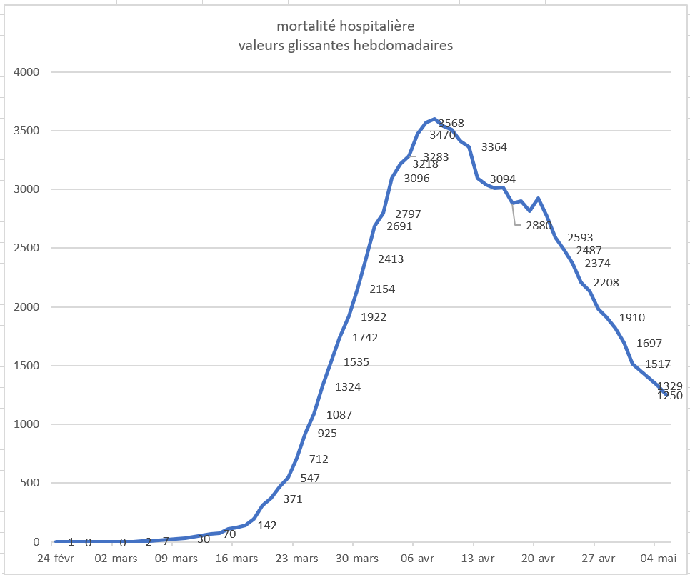 mortalité hebdomadaire des hôpitaux